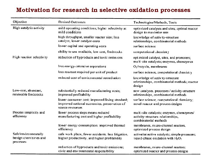 Motivation for research in selective oxidation processes 