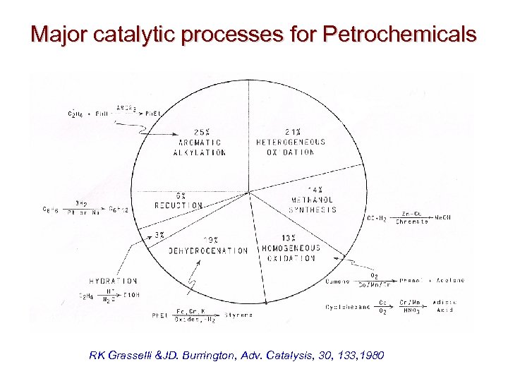 Major catalytic processes for Petrochemicals RK Grasselli &JD. Burrington, Adv. Catalysis, 30, 133, 1980