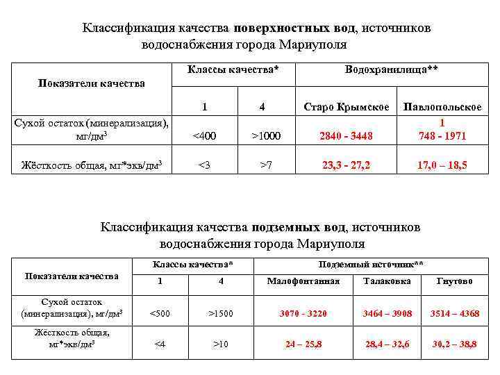 Классификация качества поверхностных вод, источников водоснабжения города Мариуполя Классы качества* Водохранилища** Показатели качества 1