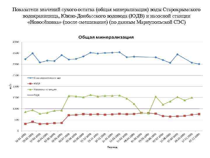 Показатели значений сухого остатка (общая минерализация) воды Старокрымского водохранилища, Южно-Донбасского водовода (ЮДВ) и насосной