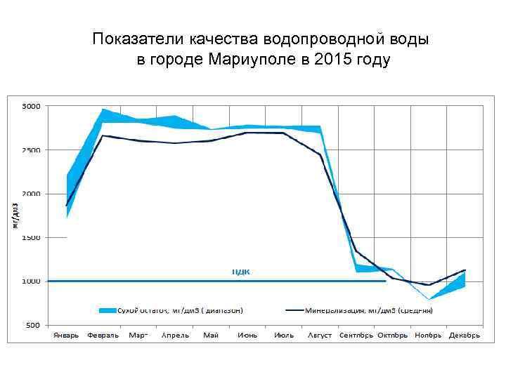 Показатели качества водопроводной воды в городе Мариуполе в 2015 году 