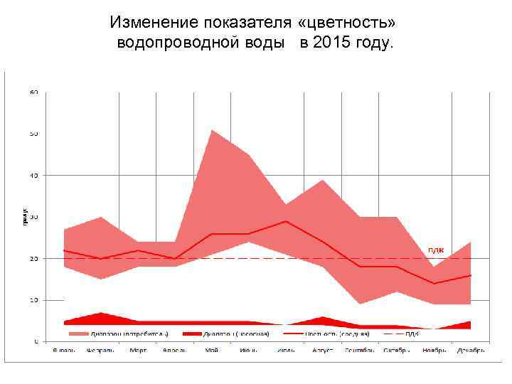 Изменение показателя «цветность» водопроводной воды в 2015 году. 