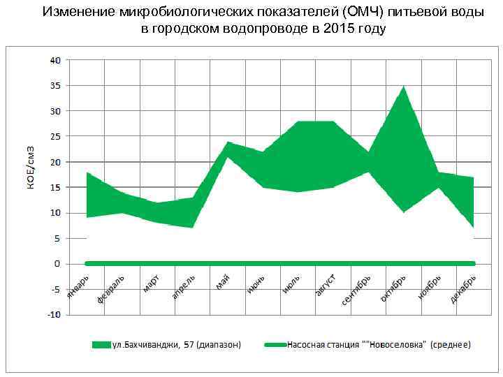 Изменение микробиологических показателей (ОМЧ) питьевой воды в городском водопроводе в 2015 году 