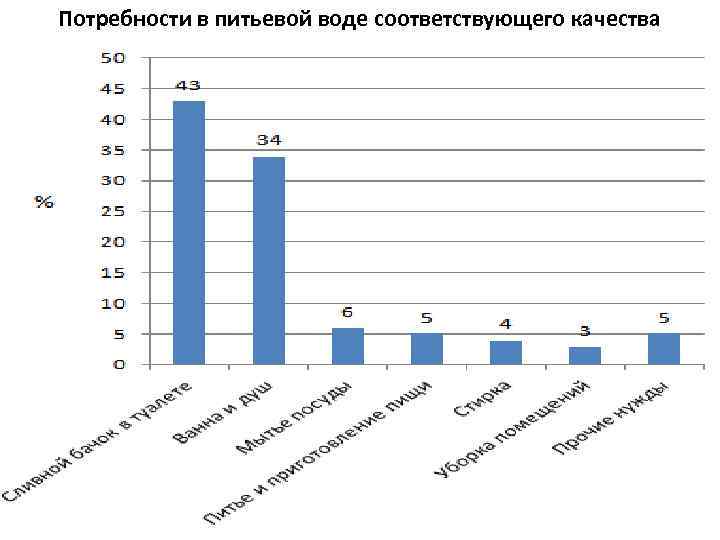 Потребности в питьевой воде соответствующего качества 