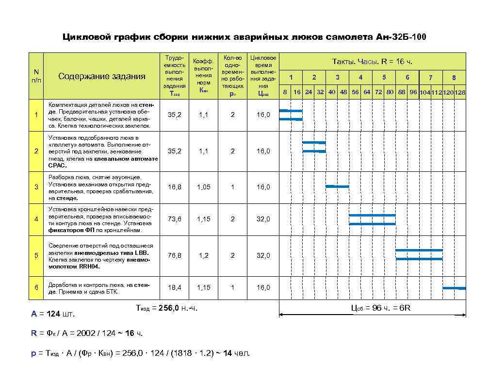 График производства изделий