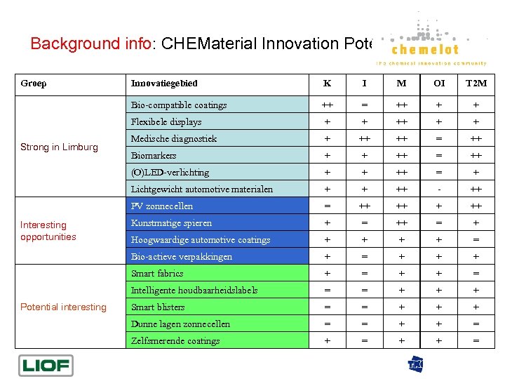 Background info: CHEMaterial Innovation Potentials Groep M OI T 2 M ++ = ++
