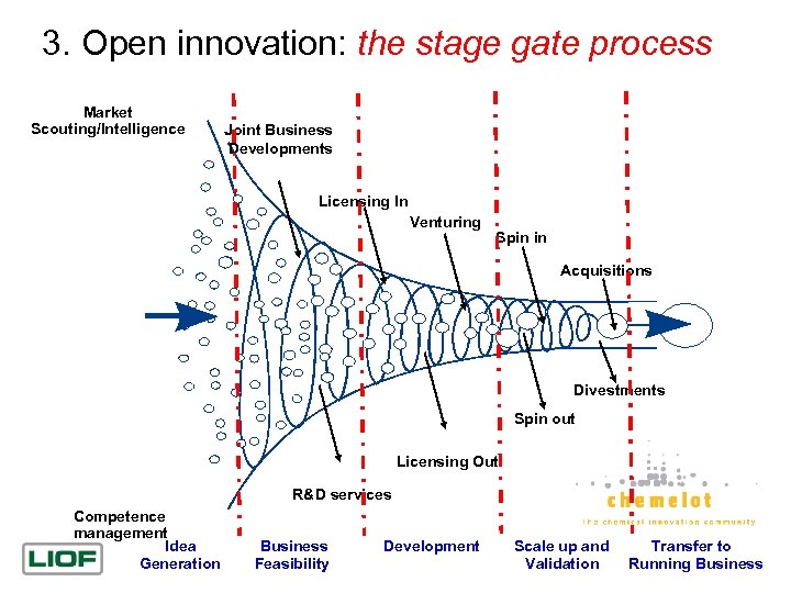 3. Open innovation: the stage gate process Market Scouting/Intelligence Joint Business Developments Licensing In