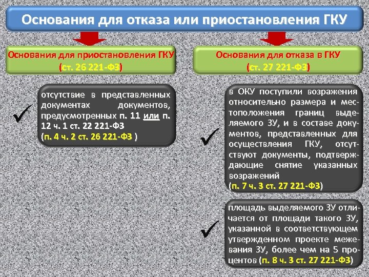 Основания для отказа или приостановления ГКУ Основания для приостановления ГКУ (ст. 26 221 -ФЗ)