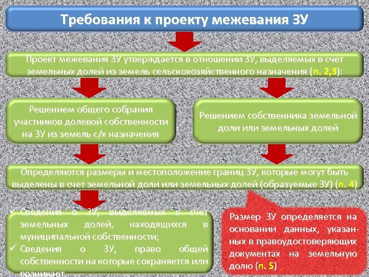 Требования к проекту межевания ЗУ Проект межевания ЗУ утверждается в отношении ЗУ, выделяемых в