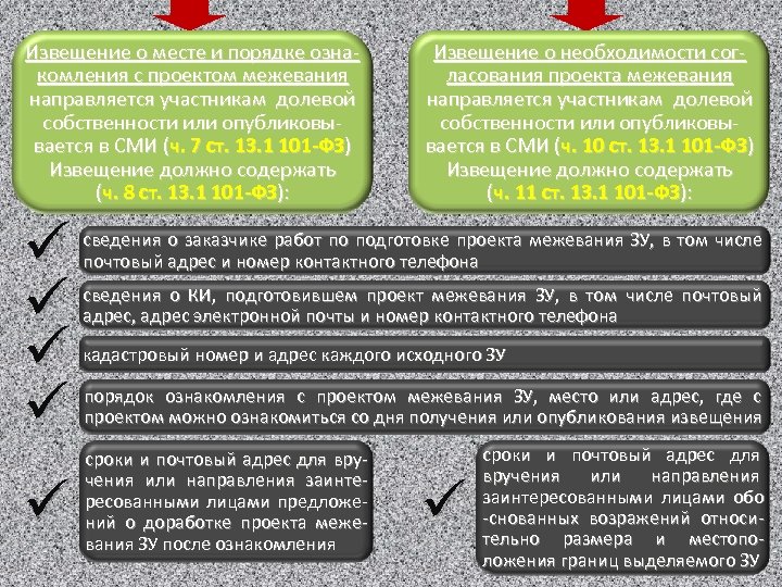 Извещение о месте и порядке ознакомления с проектом межевания направляется участникам долевой собственности или