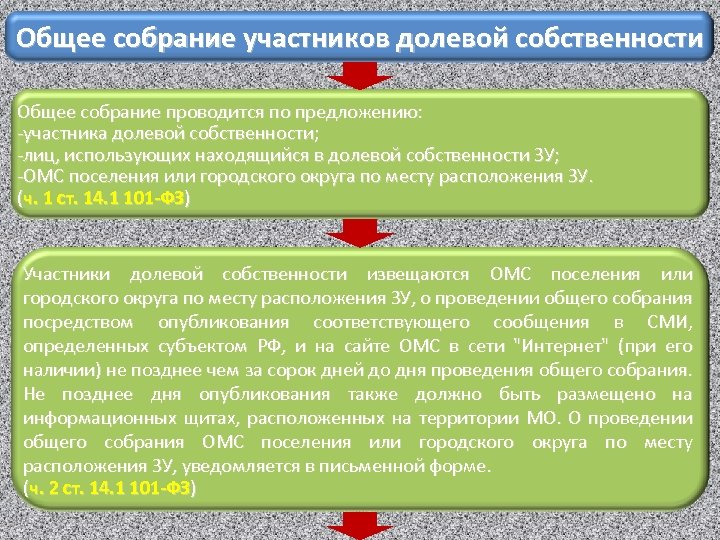 Общее собрание участников долевой собственности Общее собрание проводится по предложению: -участника долевой собственности; -лиц,