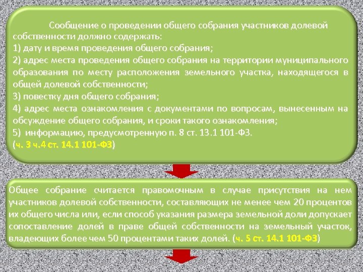 Сообщение о проведении общего собрания участников долевой собственности должно содержать: 1) дату и время