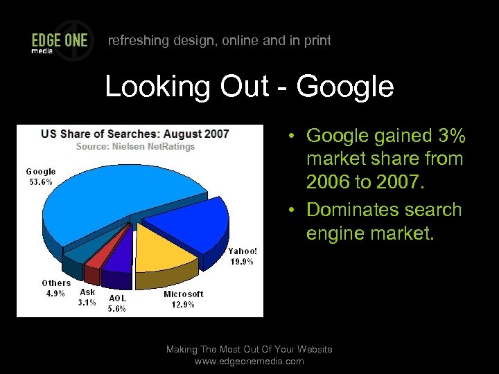 refreshing design, online and in print Looking Out - Google • Google gained 3%