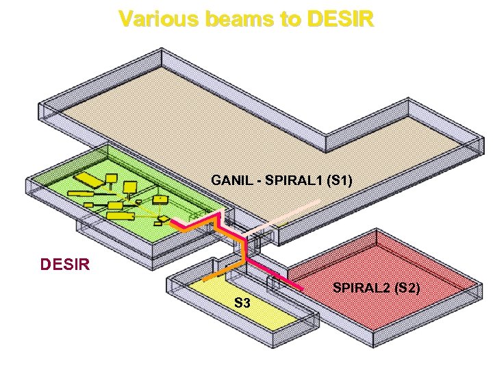 Various beams to DESIR GANIL - SPIRAL 1 (S 1) DESIR S 3 SPIRAL