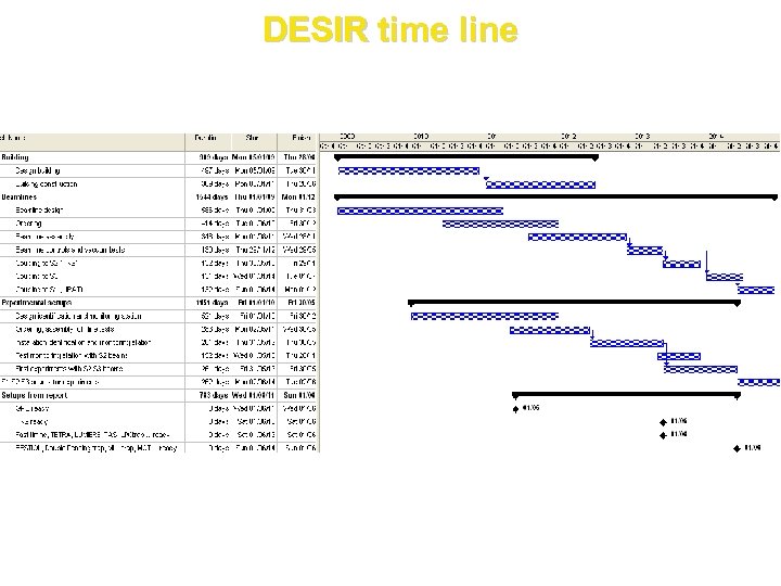DESIR time line 