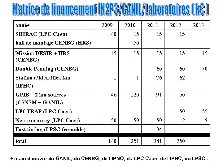année SHIRAC (LPC Caen) 2009 2010 40 15 GPIB + 2 ion sources (CSNSM