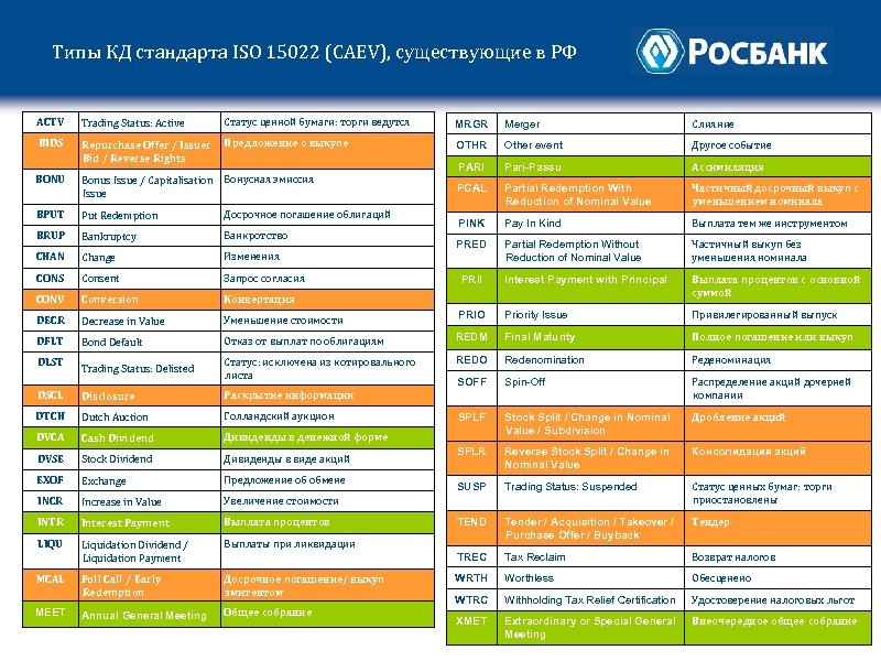 Типы КД стандарта ISO 15022 (CAEV), существующие в РФ ACTV Trading Status: Active BIDS