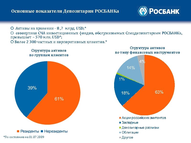 Основные показатели Депозитария РОСБАНКа Активы на хранении - 8 , 7 млрд. USD; *