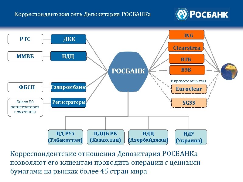 Корреспондентская сеть Депозитария РОСБАНКа РТС ММВБ ING ДКК Clearstrea m НДЦ ВТБ РОСБАНК ВЭБ