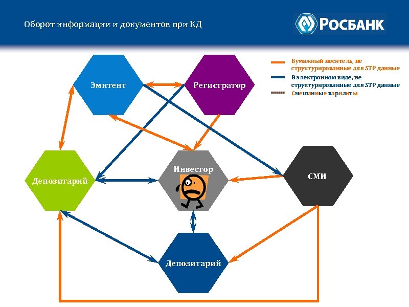 Оборот информации и документов при КД Бумажный носитель, не структурированные для STP данные Эмитент