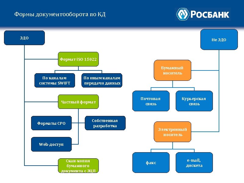 Схема документооборота банка