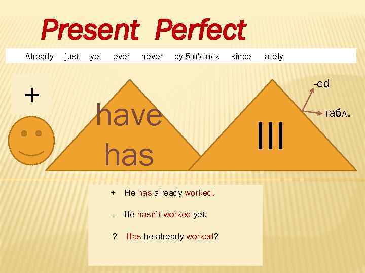 Present Perfect Already + just yet ever never by 5 o’clock since lately -ed