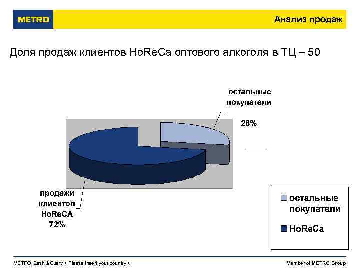 Анализ продаж Доля продаж клиентов Ho. Re. Ca оптового алкоголя в ТЦ – 50