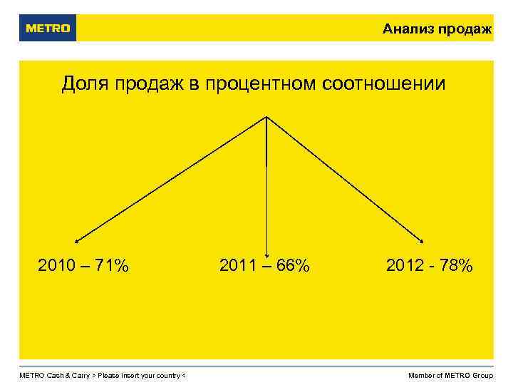 Анализ продаж Доля продаж в процентном соотношении 2010 – 71% METRO Cash & Carry