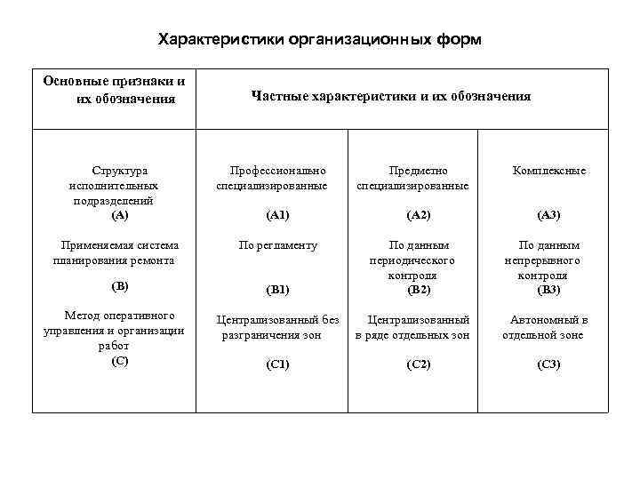 Характеристики организационных форм Основные признаки и их обозначения Структура исполнительных подразделений (А) Применяемая система