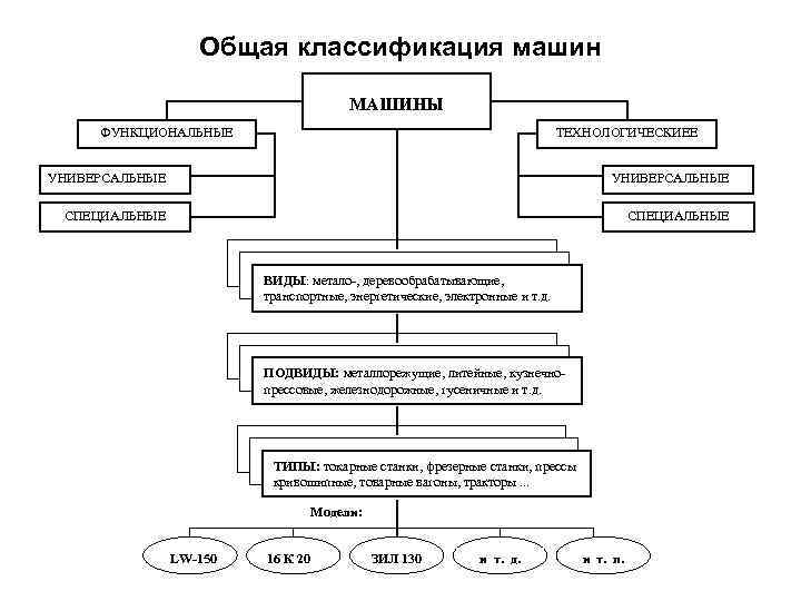 Общая классификация машин МАШИНЫ ФУНКЦИОНАЛЬНЫЕ ТЕХНОЛОГИЧЕСКИЕЕ УНИВЕРСАЛЬНЫЕ СПЕЦИАЛЬНЫЕ ВИДЫ: метало-, деревообрабатывающие, транспортные, энергетические, электронные