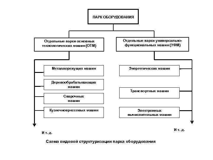 ПАРК ОБОРУДОВАНИЯ Отдельные парки основных технологических машин (ОТМ) Металлорежущих машин Отдельные парки универсальнофункциональных машин