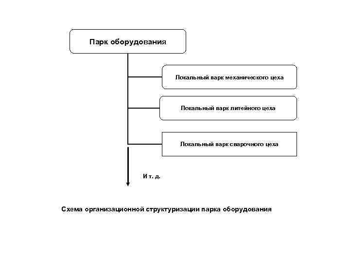 Парк оборудования Локальный парк механического цеха Локальный парк литейного цеха Локальный парк сварочного цеха