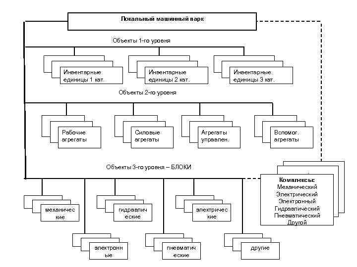 Локальный машинный парк Объекты 1 -го уровня Инвентарные единицы 1 кат. Инвентарные единицы 2