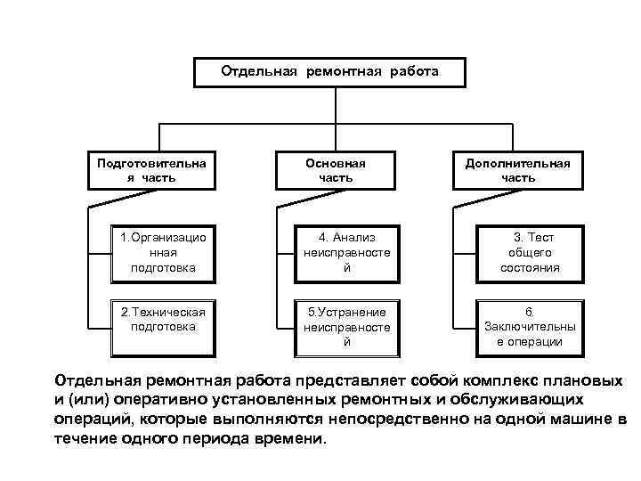 Отдельная ремонтная работа Подготовительна я часть Основная часть Дополнительная часть 1. Организацио нная подготовка