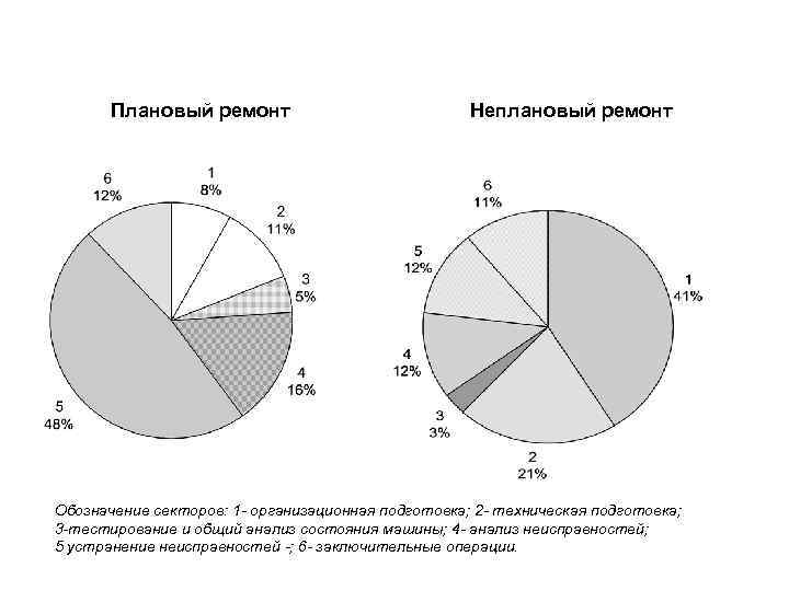 Плановый ремонт Неплановый ремонт Обозначение секторов: 1 - организационная подготовка; 2 - техническая подготовка;