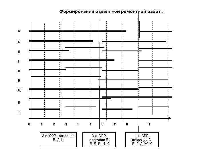 Формирование отдельной ремонтной работы А Б В Г Д Е Ж И К 0