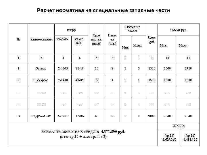 Расчет норматива на специальные запасные части Норматив запаса шифр № наименование изделия постав щика