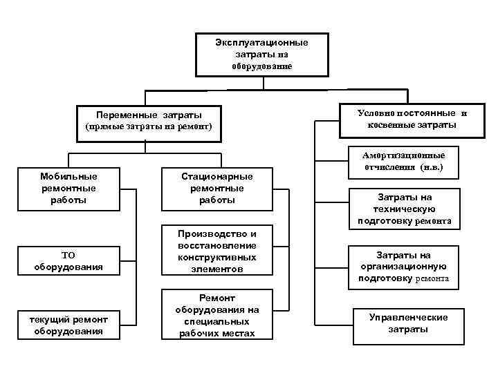 Эксплуатационные затраты на оборудование Переменные затраты (прямые затраты на ремонт) Мобильные ремонтные работы Стационарные