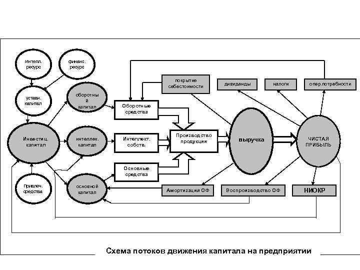 Интелл. ресурс финанс. ресурс покрытие себестоимости уставн. капитал Инвестиц. инвест капитал иц капитал оборотны