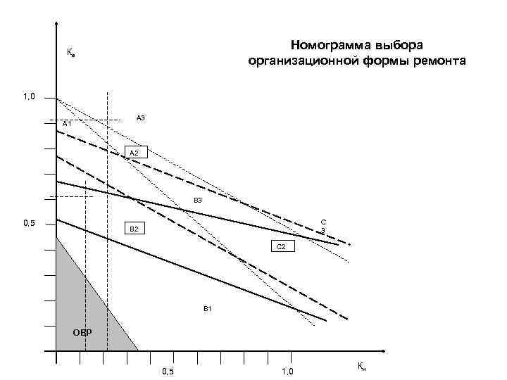 Номограмма выбора организационной формы ремонта Ка 1, 0 А 3 А 1 А 2