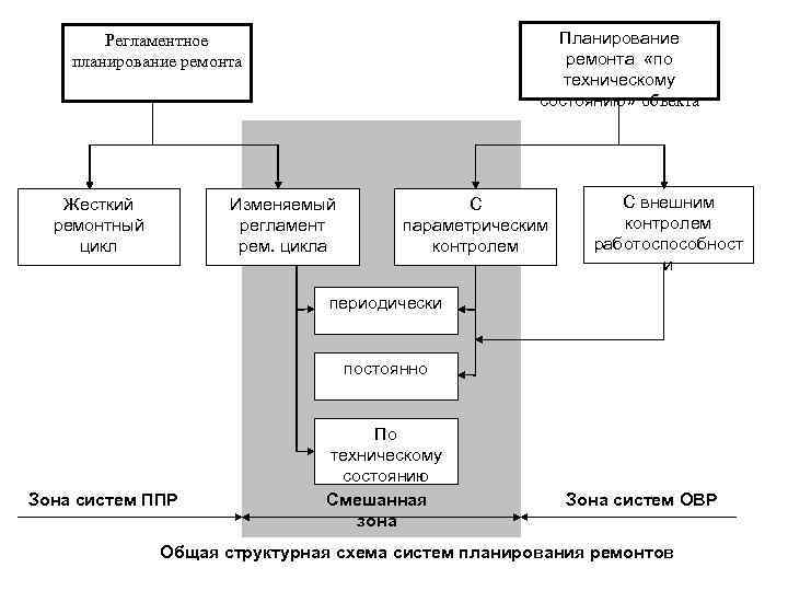 Планирование ремонта «по техническому состоянию» объекта Регламентное планирование ремонта Жесткий ремонтный цикл Изменяемый регламент