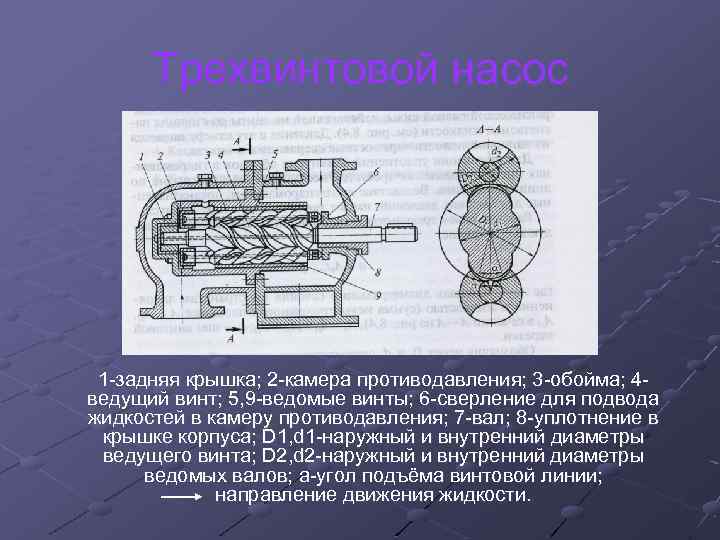 Трехвинтовой насос 1 -задняя крышка; 2 -камера противодавления; 3 -обойма; 4 ведущий винт; 5,