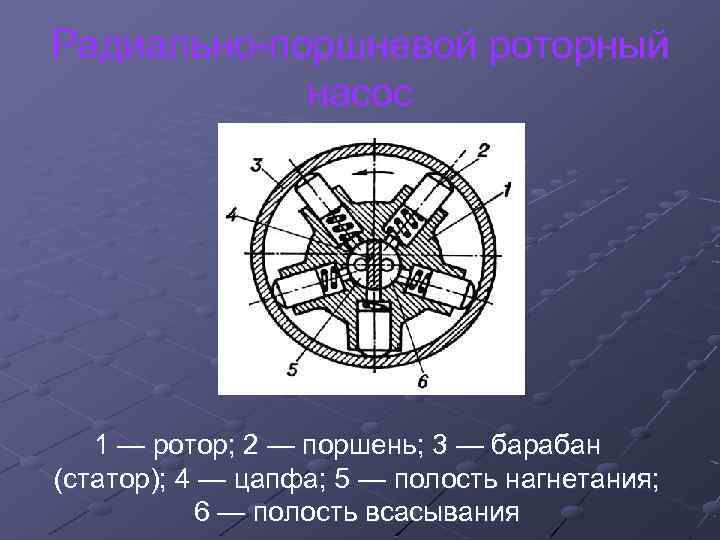 Радиально-поршневой роторный насос 1 — ротор; 2 — поршень; 3 — барабан (статор); 4