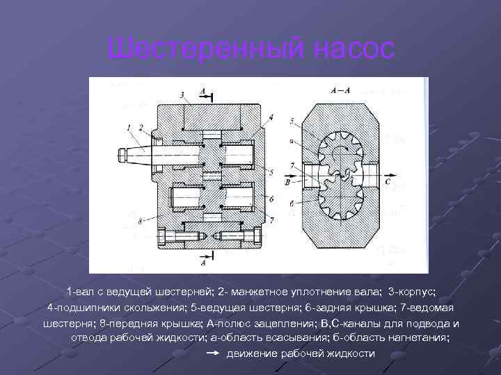 Шестеренный насос 1 -вал с ведущей шестерней; 2 - манжетное уплотнение вала; 3 -корпус;