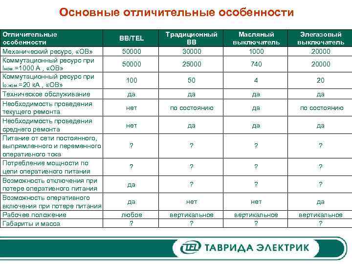 Основные отличительные особенности Отличительные особенности Механический ресурс, «ОВ» Коммутационный ресурс при Iном. =1000 А