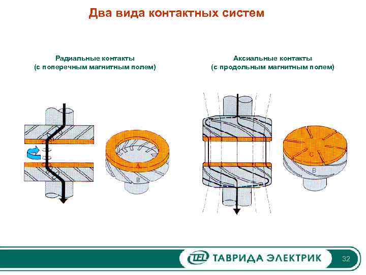 Два вида контактных систем Радиальные контакты (с поперечным магнитным полем) Аксиальные контакты (с продольным