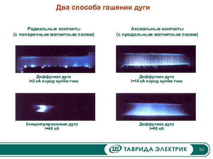 Два способа гашения дуги Радиальные контакты (с поперечным магнитным полем) Аксиальные контакты (с продольным