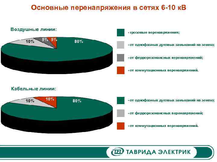 Основные перенапряжения в сетях 6 -10 к. В Воздушные линии: 10% 5% 5% -