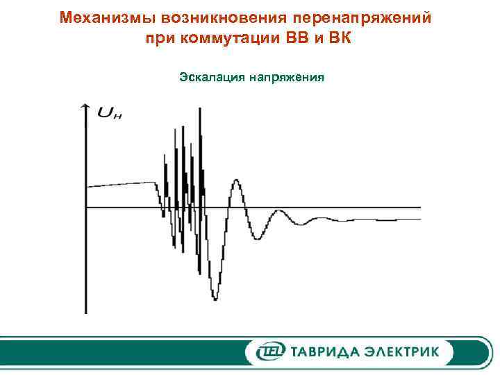 Механизмы возникновения перенапряжений при коммутации ВВ и ВК Эскалация напряжения 