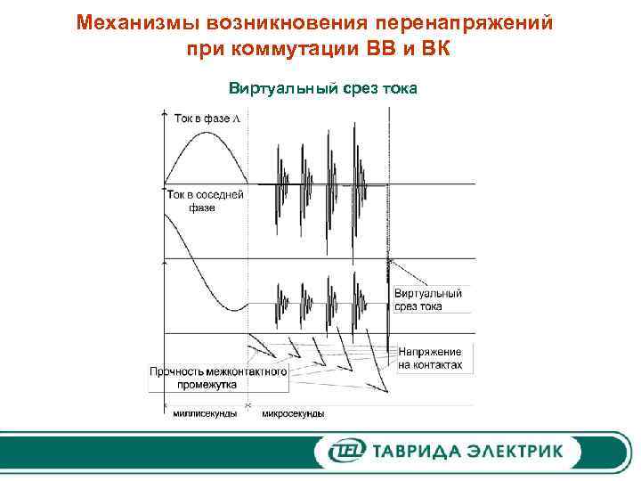 Механизмы возникновения перенапряжений при коммутации ВВ и ВК Виртуальный срез тока 